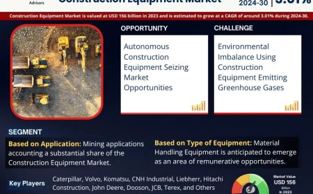 Construction Equipment Industry Report 2024–2030: Growth, Trends & Key Players