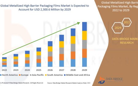 Metallized High Barrier Packaging Films Market: Size, Share, and Future Growth