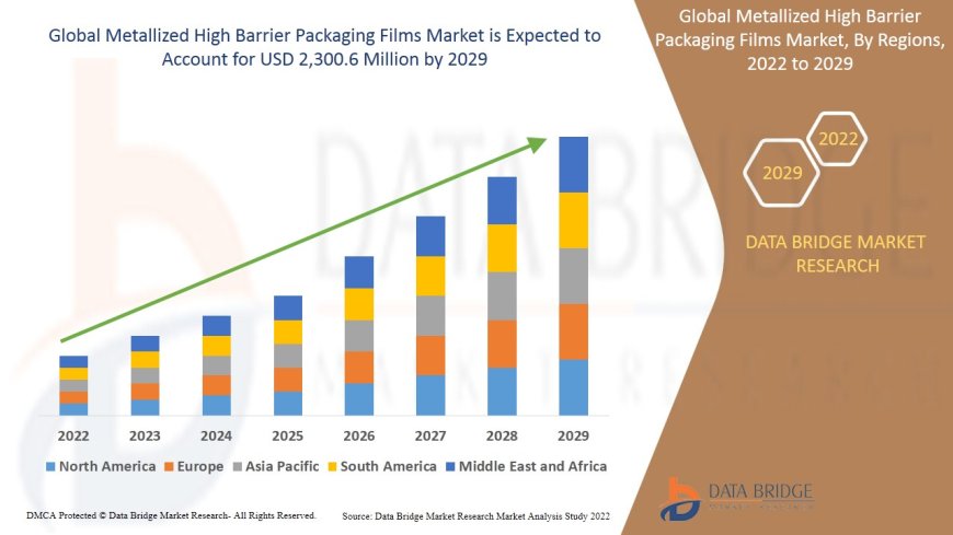 Metallized High Barrier Packaging Films Market: Size, Share, and Future Growth