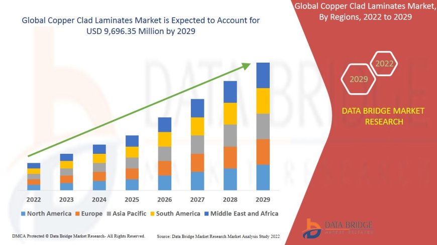 Copper Clad Laminates Market Overview: Key Drivers and Challenges